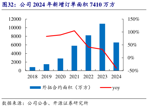 咨询大家公司 2024 年新增订单面积 7410 万方