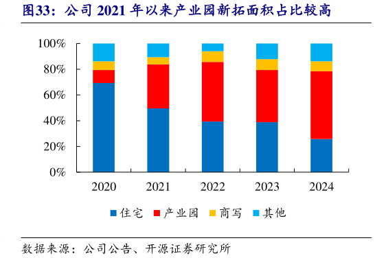 想问下各位网友公司 2021 年以来产业园新拓面积占比较高