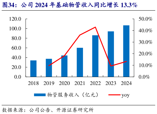 请问一下公司 2024 年基础物管收入同比增长 13.3%