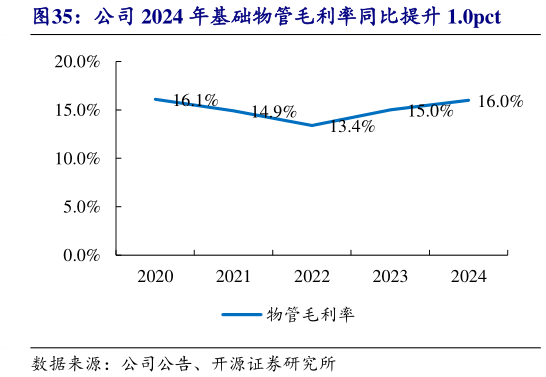 想关注一下公司 2024 年基础物管毛利率同比提升 1.0pct
