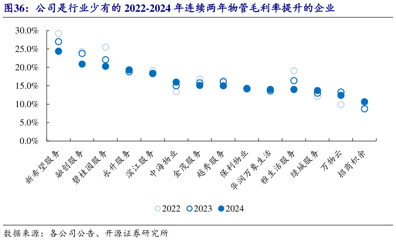 一起讨论下公司是行业少有的 2022-2024 年连续两年物管毛利率提升的企业