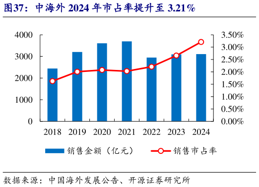 谁知道中海外 2024 年市占率提升至 3.21%