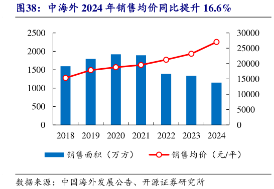 各位网友请教一下中海外 2024 年销售均价同比提升 16.6%