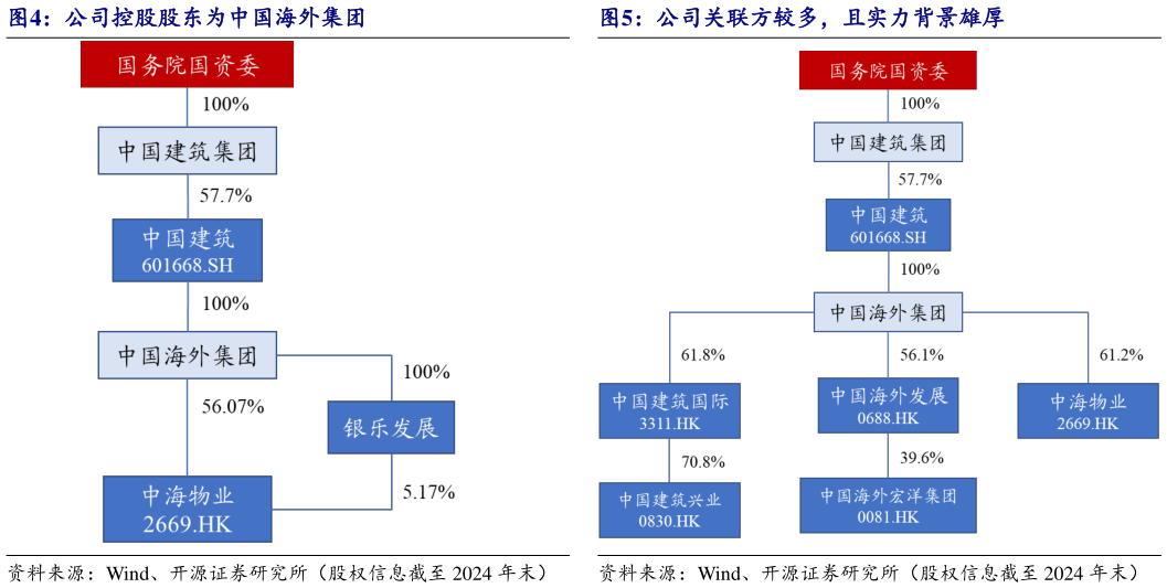 你知道公司控股股东为中国海外集团公司关联方较多，且实力背景雄厚