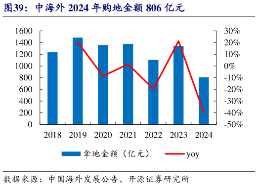 如何了解中海外 2024 年购地金额 806 亿元