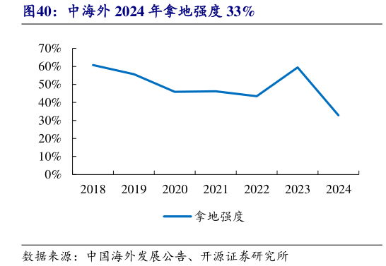 一起讨论下中海外 2024 年拿地强度 33%