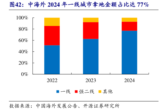 我想了解一下中海外 2024 年一线城市拿地金额占比达 77%