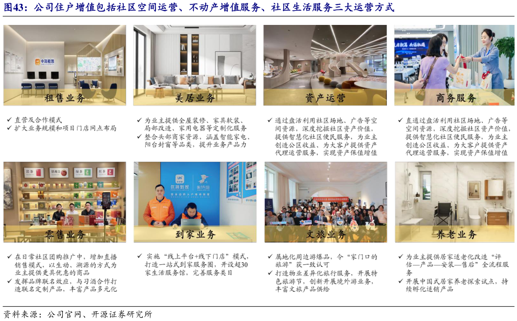 想关注一下公司住户增值包括社区空间运营、不动产增值服务、社区生活服务三大运营方式