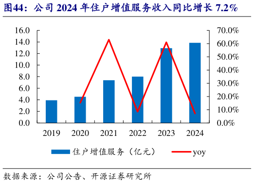 一起讨论下公司 2024 年住户增值服务收入同比增长 7.2%