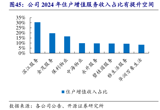 请问一下公司 2024 年住户增值服务收入占比有提升空间