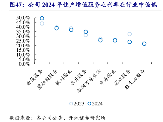 咨询大家公司 2024 年住户增值服务毛利率在行业中偏低