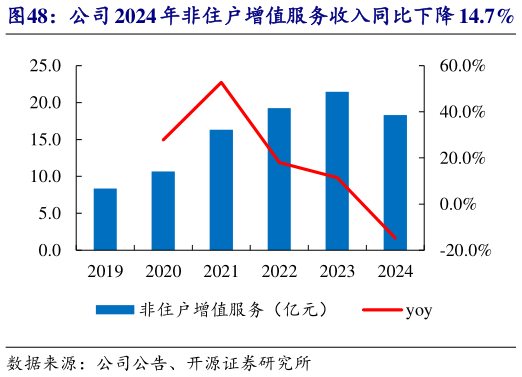 想问下各位网友公司 2024 年非住户增值服务收入同比下降 14.7%   公司 2024 年非住户增值服务毛利率同比持平