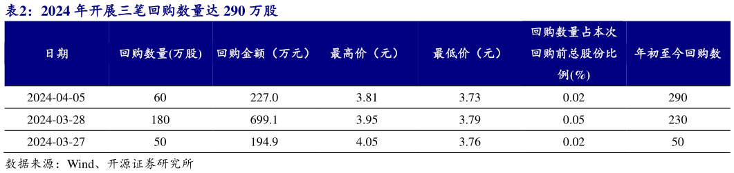 想关注一下2024 年开展三笔回购数量达 290 万股