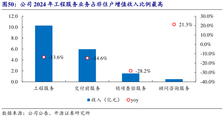 谁能回答公司 2024 年工程服务业务占非住户增值收入比例最高