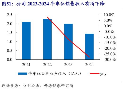 咨询大家公司 2023-2024 年车位销售收入有所下降