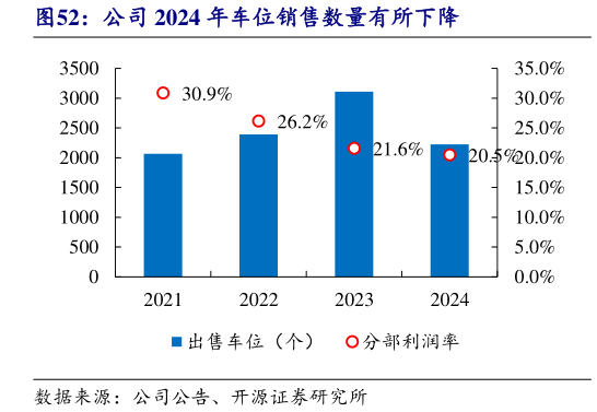 如何了解公司 2024 年车位销售数量有所下降