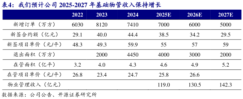 咨询大家我们预计公司 2025-2027 年基础物管收入保持增长