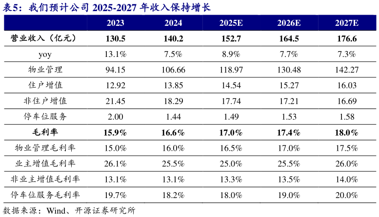 想关注一下我们预计公司 2025-2027 年收入保持增长