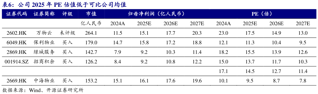 如何了解公司 2025 年 PE 估值低于可比公司均值
