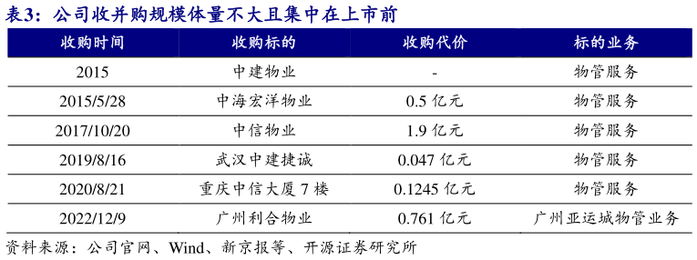 如何看待公司收并购规模体量不大且集中在上市前