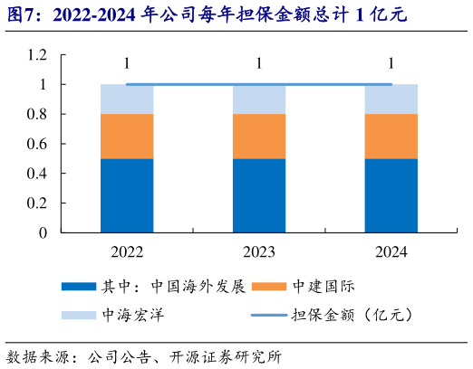 谁知道2022-2024 年公司每年担保金额总计 1 亿元