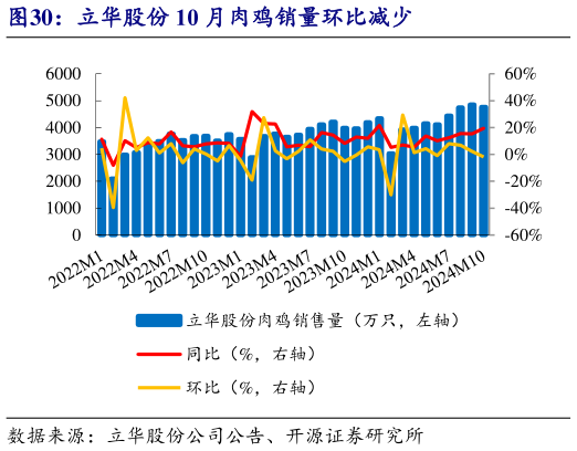 如何解释立华股份 10 月肉鸡销量环比减少?