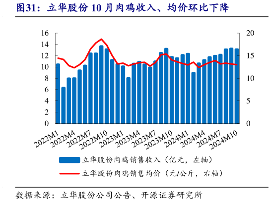 如何解释立华股份 10 月肉鸡收入、均价环比下降?