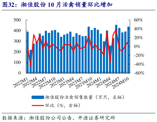 咨询大家湘佳股份 10 月活禽销量环比增加?