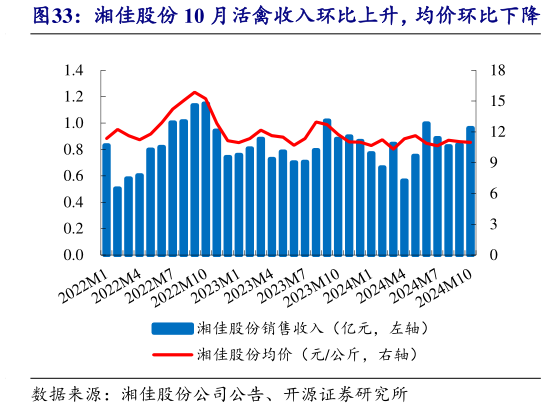 想问下各位网友湘佳股份 10 月活禽收入环比上升，均价环比下降?