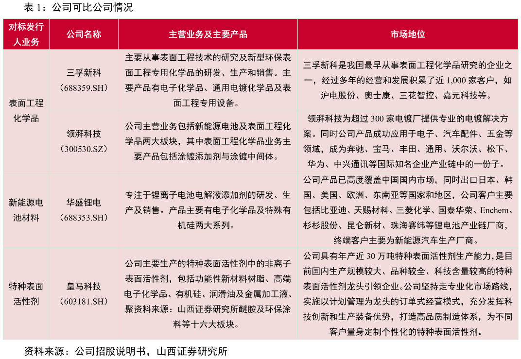 谁能回答公司可比公司情况