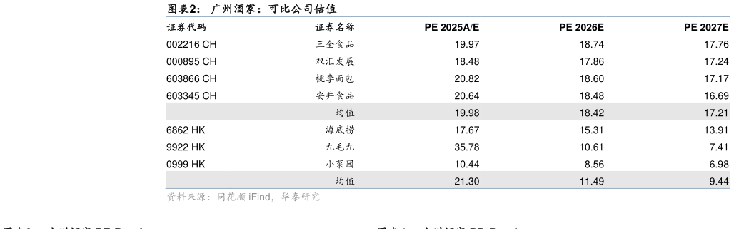 想问下各位网友广州酒家：可比公司估值