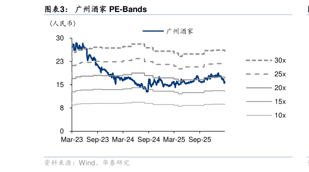怎样理解广州酒家 PE-Bands