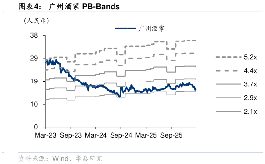 一起讨论下广州酒家 PB-Bands