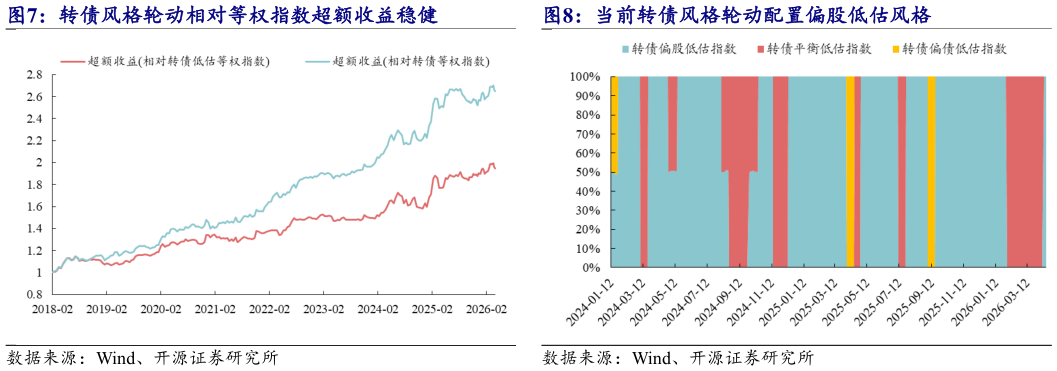 如何了解转债风格轮动相对等权指数超额收益稳健 当前转债风格轮动配置偏股低估风格