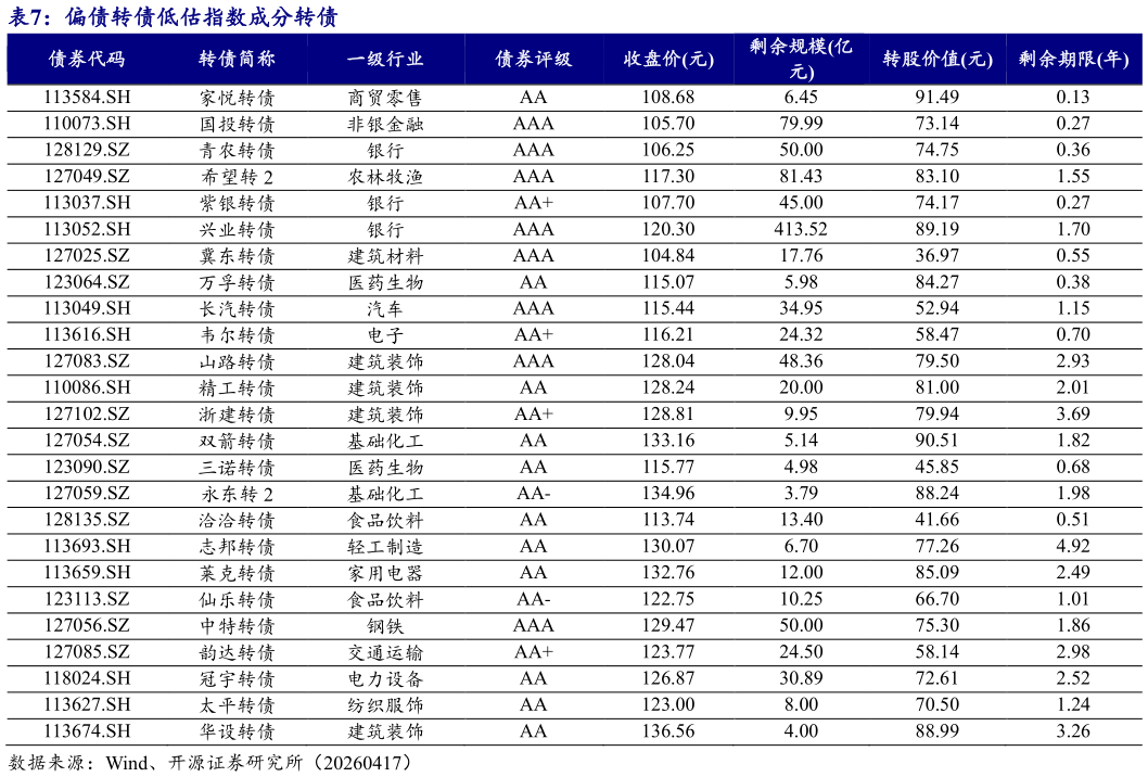 一起讨论下偏债转债低估指数成分转债