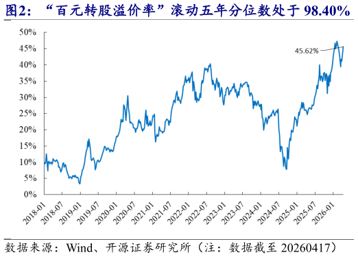 你知道“百元转股溢价率”滚动五年分位数处于 98.40%   “修正 YTM  信用债 YTM”中位数为-5.92%