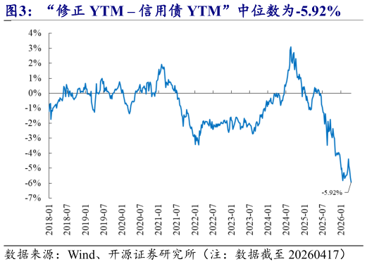 如何解释“修正 YTM  信用债 YTM”中位数为-5.92%
