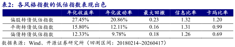 咨询大家各风格指数的低估指数表现出色