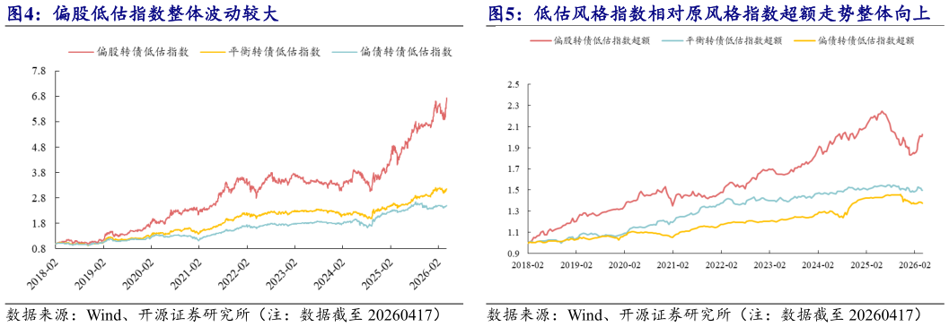 你知道偏股低估指数整体波动较大 低估风格指数相对原风格指数超额走势整体向上