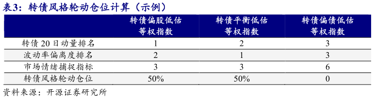谁知道转债风格轮动仓位计算（示例）