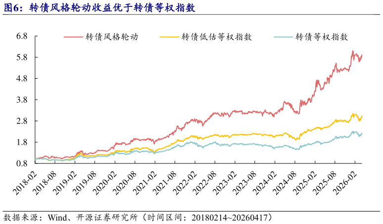 怎样理解转债风格轮动收益优于转债等权指数