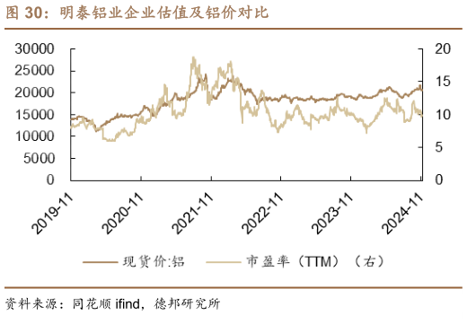 怎样理解明泰铝业企业估值及铝价对比