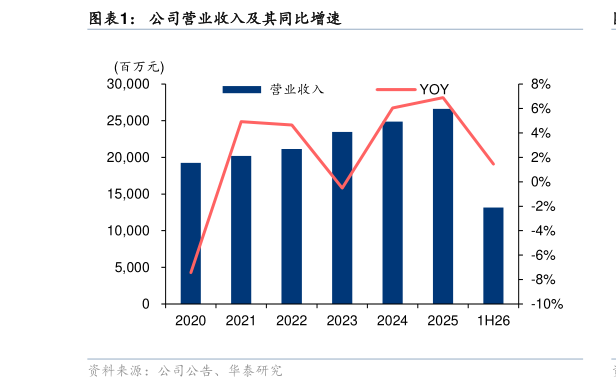 谁知道公司营业收入及其同比增速