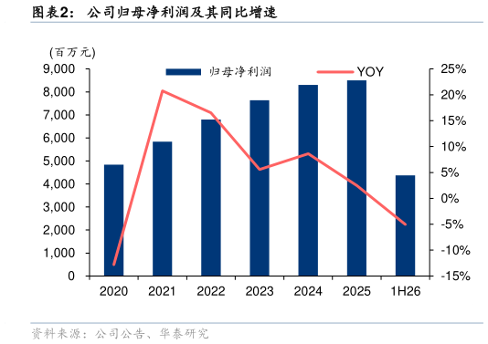 如何看待公司归母净利润及其同比增速