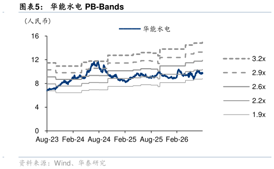 如何了解华能水电 PB-Bands