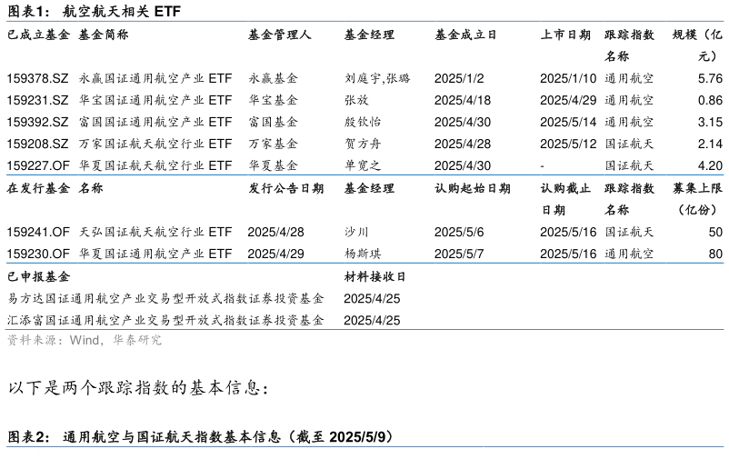 如何了解航空航天相关 ETF?