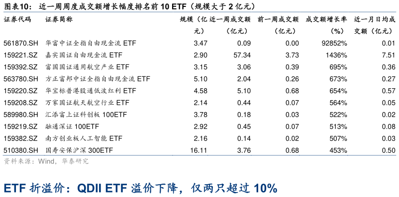 各位网友请教一下近一周周度成交额增长幅度排名前 10 ETF(规模大于 2 亿元)?
