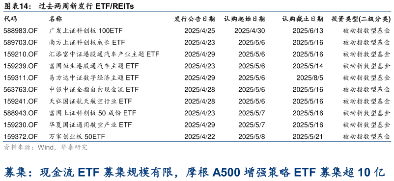 如何了解过去两周新发行 ETFREITs?