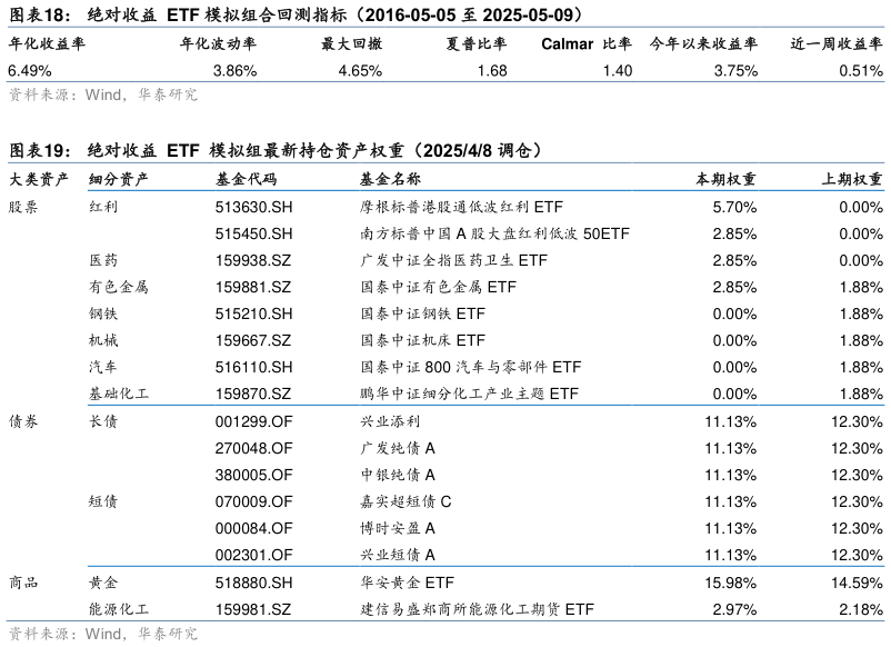 想问下各位网友绝对收益 ETF 模拟组合回测指标(2016-05-05 至 2025-05-09)?