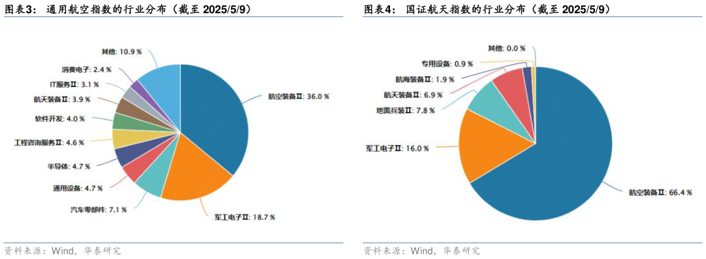 咨询下各位通用航空指数的行业分布(截至 202559)?